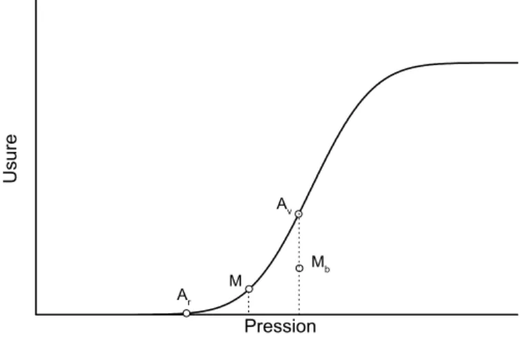 Figure 2.22 Evolution qualitative de l’usure en fonction de la pression