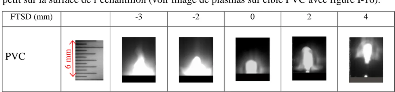figure I-16 : Images de plasma induit sur cible de PVC en fonction de la défocalisation du laser 