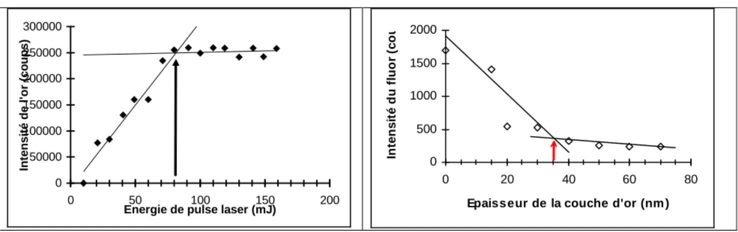 figure I-21 : Evolution de l'intensité de la raie de l'or à  751,073 nm en fonction de l'énergie de pulse laser – 