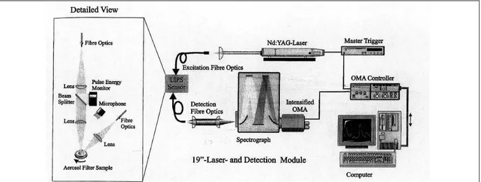 Figure I-26 : Dispositif expérimental pour l’analyse LIBS d’aérosols de métaux lourds sur filtres 