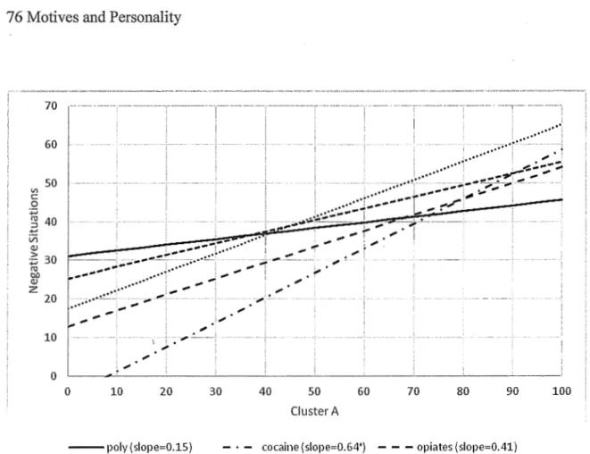 Figure 3 .1. Moderation results for cluster A and Negative Situations 