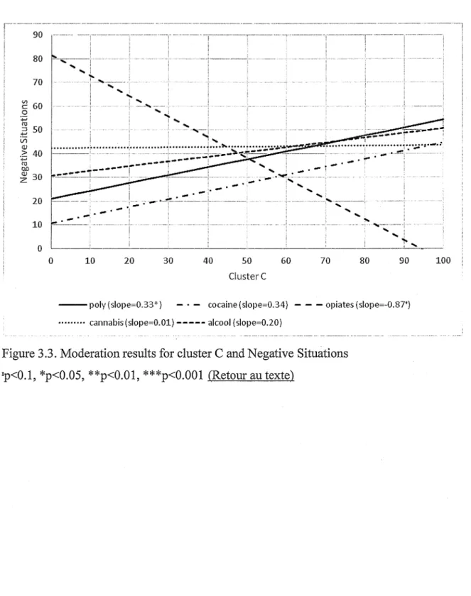 Figure 3.3. Moderation results for cluster C and Negative Situations  1p<0.l, *p<0.05, **p<0.01, ***p<0.001  (Retour au texte) 