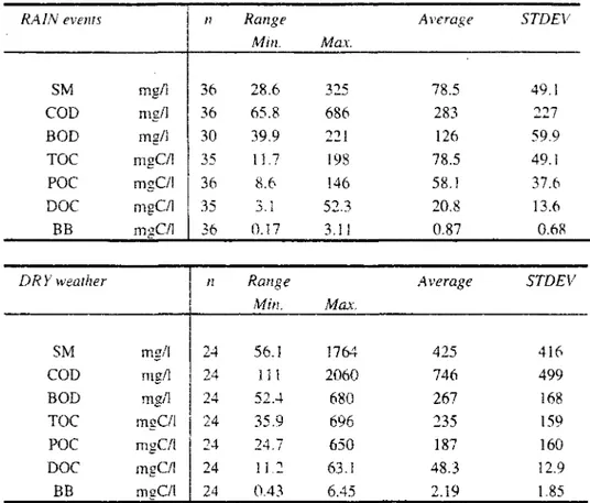 Table la &amp; lb. Range of the values measured for the main parameters investigated in this study during rain 