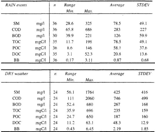 Table la &amp; lb. Range of the values measured for the main parameters investigated in this study during rain 