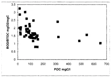 Figure 7: Ratio BOD/BTOC plotted against POC data for al! the samples collected during rain events and dry 