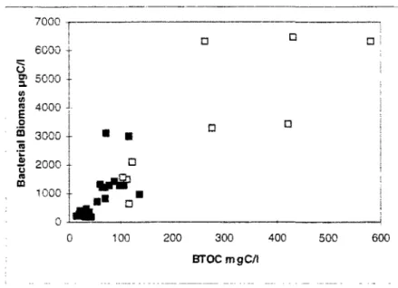 Figure 8: Bacterial biomass data plotted against BTOC data for the samples collected during rain events (•)  and dry weather (_)
