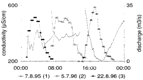 Figure 3 . Evolution of discharged flow and conductivity at Clichy during the three events