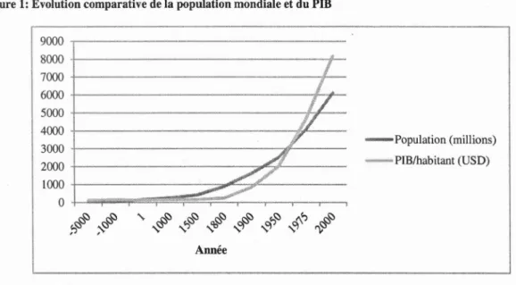 Figure 1: Évolution comparative de la population mondiale et du PIB  1  9000  8000  ~~~~~~~~~~~~~~  11 7000  6000  ~~~~~~~~~  1  5000  