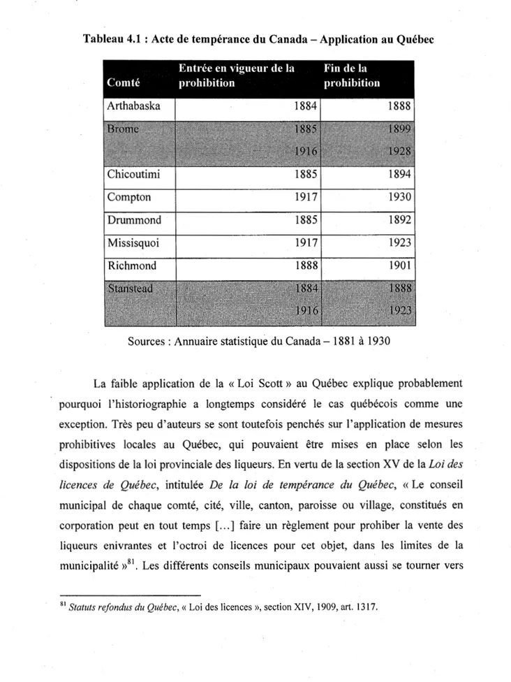 Tableau 4.1  : Acte de tempérance du Canada -Application au Québec  Chicoutimi  1885  1894  Compton  1917  1930  Drummond  1885  1892  Missisquoi  1917  1923  Richmond  1888  1901 