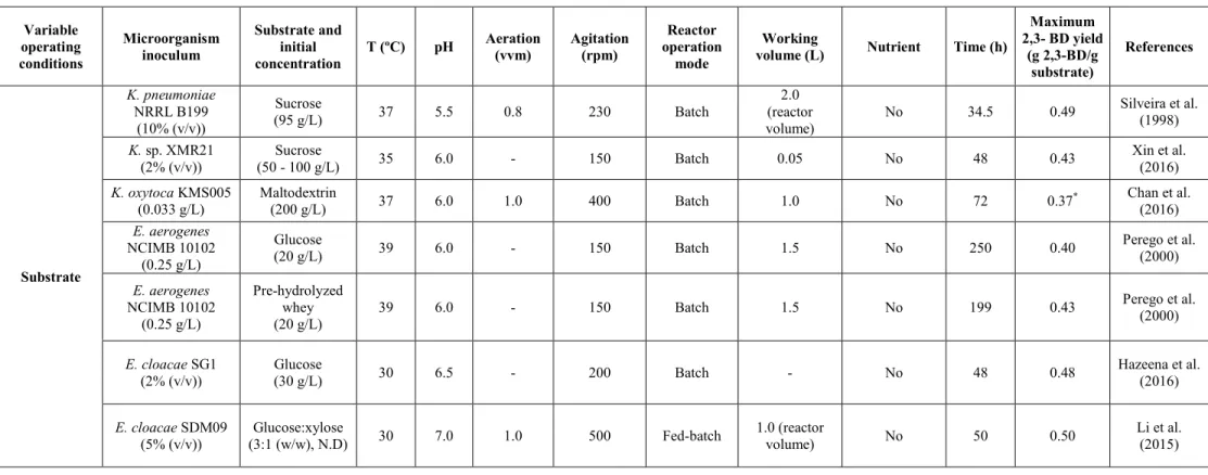 Table 2.2: Operating conditions using different types of microorganisms and their influence on the maximum 2,3-butandediol yield