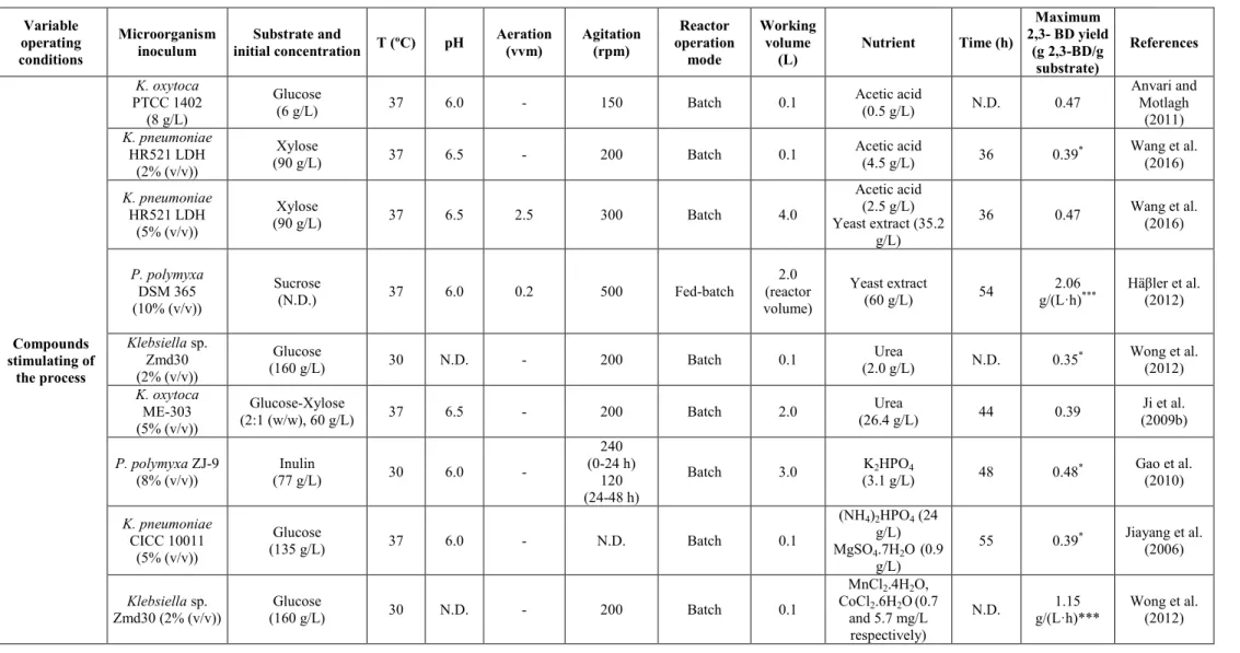 Table 2.2: Operating conditions using different types of microorganisms and their influence on the maximum 2,3-BD yield (continued)  Variable  operating  conditions  Microorganism inoculum  Substrate and  initial concentration  T (ºC)  pH  Aeration (vvm)  