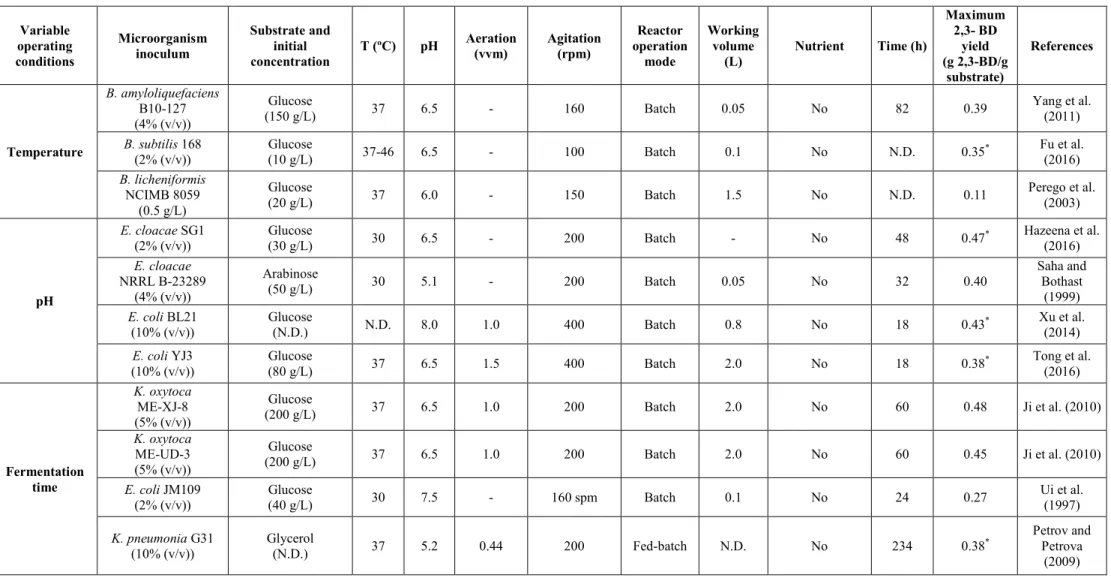 Table 2.2: Operating conditions using different types of microorganisms and their influence on the maximum 2,3-BD yield (continued)  Variable  operating  conditions  Microorganism inoculum  Substrate and initial concentration  T (ºC)  pH  Aeration (vvm)  A