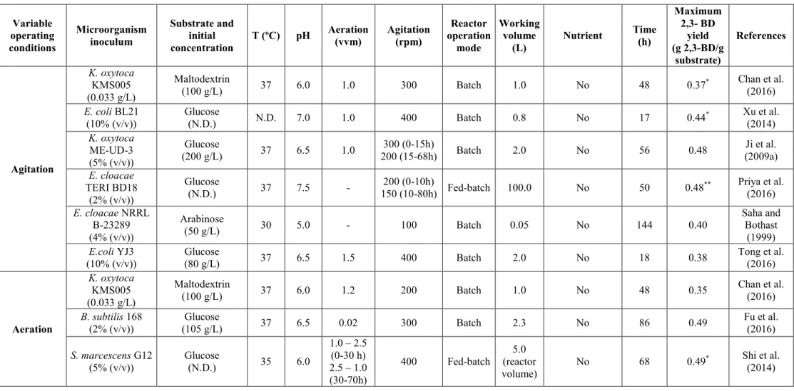 Table 2.2: Operating conditions using different types of microorganisms and their influence on the maximum 2,3-BD yield (continued) 