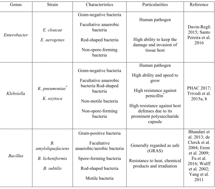 Table 2.3: Characteristics and particularities of some bacteria producers of 2,3 butanediol 