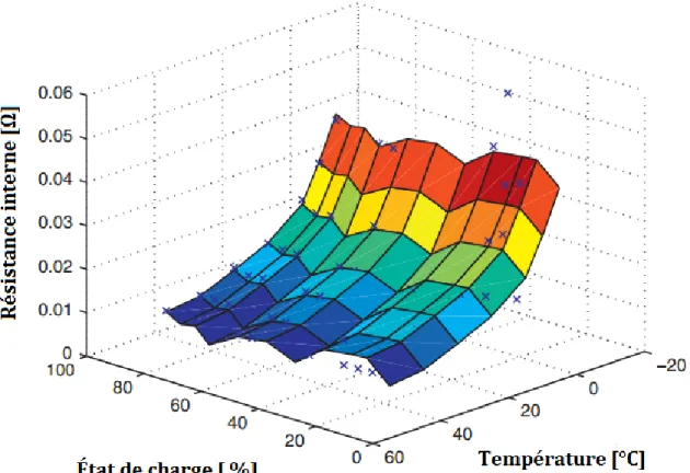 Figure 2.9 Variation de la R in en décharge en fonction de la température et de l’É.D.C