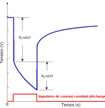 Figure 2.10 Mesure de la RΩ et Rpol depuis une impulsion de courant [ 54 ]