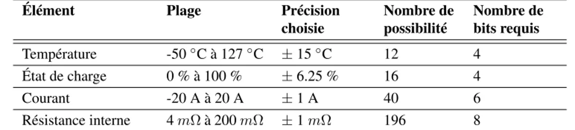 Tableau 3.1 Segmentation des coordonnées de la matrice de mesure des paramètres