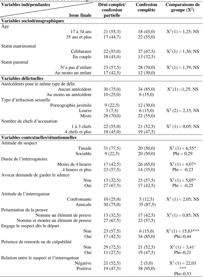 Tableau  2.  Analyses  de  Khi-2  entre  les  variables  sociodémographiques,  contextuelles  et  délictuelles et l’issue finale de l’interrogatoire – n (%) 