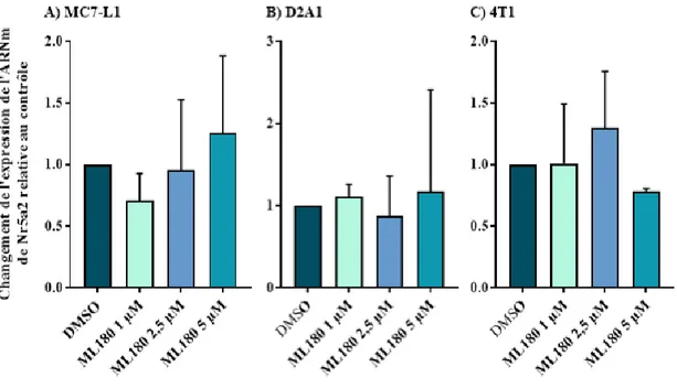 Figure 6 : Abondance relative de l’ARNm de LRH-1 lors de traitements au ML180.  