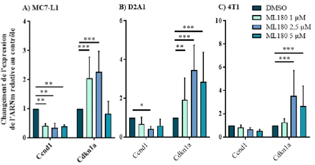 Figure 8 :  Abondance  relative  de  l’ARNm  des  gènes  cibles  connus  de  LRH-1  lors  de  traitements au ML180