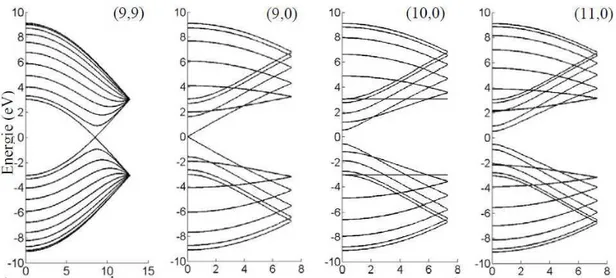 Figure  I-4  :  Représentation  de  la  structure  de  bande  électronique  de  nanotubes  (9,9),  (9,0), (10,0) et (11,0) avec en abscisse le vecteur k z *10 9  en m -1  [23] 