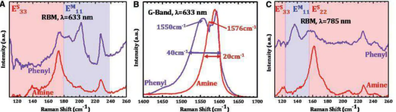 Figure  I-14  : Spectres Raman qui montrent l’enrichissement en  NTC métalliques quand  on a un groupement phényle (courbe  bleu) et l’enrichissement en NTC semi-conducteurs  quand on a un groupement amine (courbe rouge) [52]