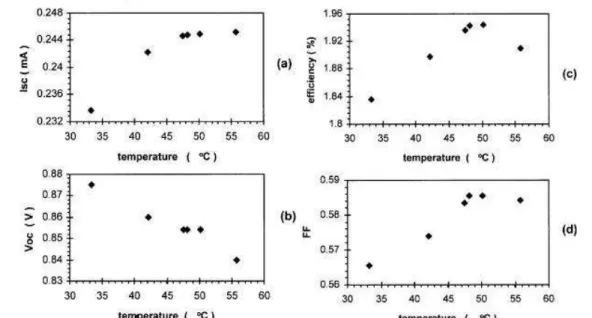 Figure I-39 : A gauche, effet de la température sur la V OC  et l’I SC  et à droite sur le FF et le 