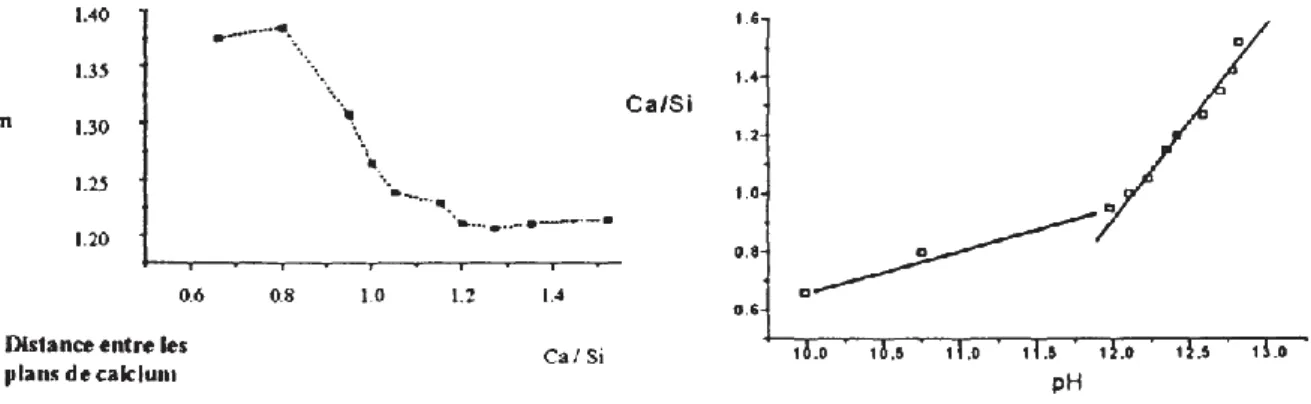 Figure 9 : Evolution de la distance interfeuillet et du pH de la solution d’équilibre en fonction du rapport C/S  (noté Ca/Si) des C-S-H [Klur, 1998] 