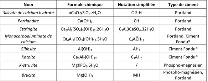 Tableau 4 : Hydrates constitutifs des ciments Portland, Ciment Fondu® et phospho-magnésien – Noms et  notations 