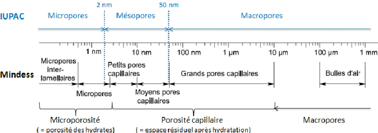 Figure 20 : Classification des pores contenus dans un ciment selon Mindess et al. [Mindess, 2002], comparaison  avec la classification de l’IUPAC (en bleu) 
