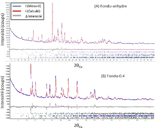 Figure 27 : Résultats des affinements Rietveld réalisés sur les échantillons de (A) Fondu-anhydre et de (B) Fondu- Fondu-0,4 (E/C = Fondu-0,4)