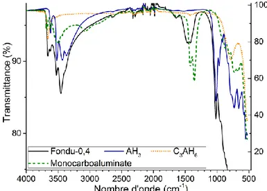 Figure 30 : Spectres infrarouge de l’échantillon Fondu-0,4 (axe des ordonnées de gauche) et de ses hydrates 