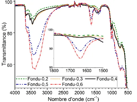 Figure 31 : Spectres infrarouge des pâtes de ciment Ciment Fondu® à différents rapports E/C 