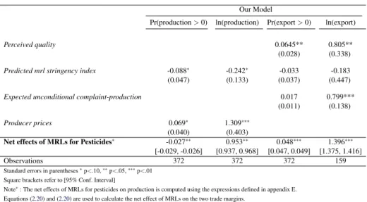 Table 2.6 presents the results on the net effects of MRLs for pesticides on production and bilateral trade between African and OECD countries