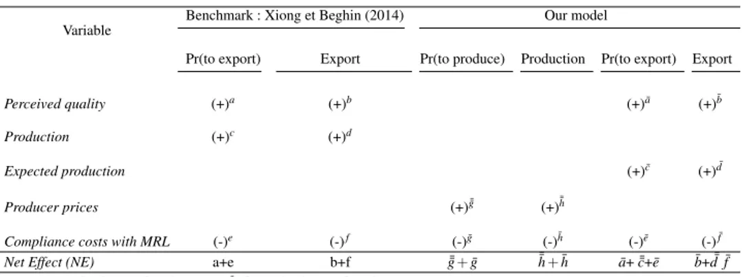 Table 2.1 presents a summary of the effects of MRLs on both production and bilateral trade