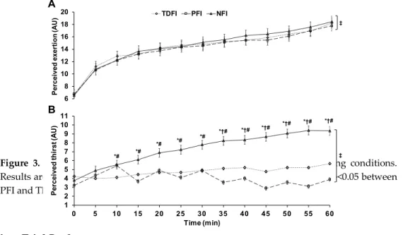 Figure 3. Changes  in perceived exertion (a) and thirst (b) across time among conditions