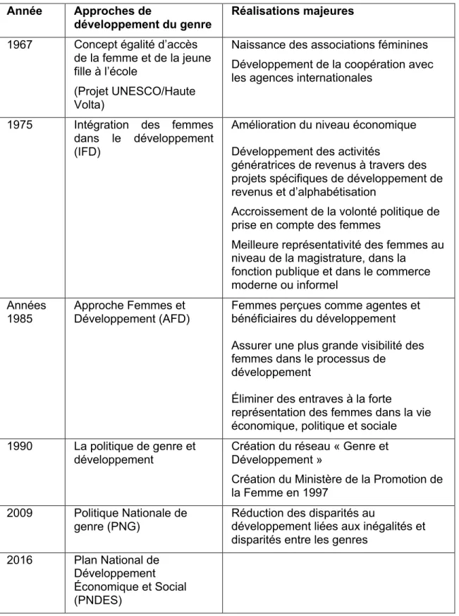 Tableau 1.2: Différentes approches de développement du genre au Burkina  Faso  