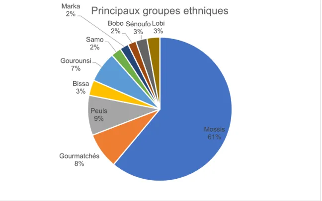 Figure 1.3: Les principaux groupes ethniques au Burkina Faso 