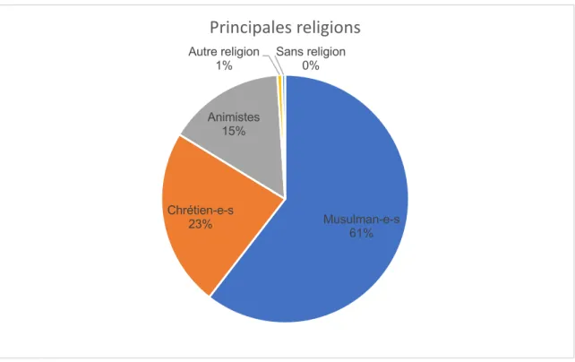Figure 1.4 : Les principales religions au Burkina Faso 