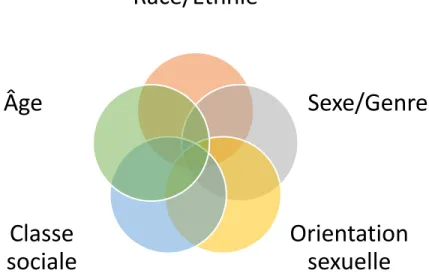 Figure 2.3: Intersection des systèmes d’oppression Race/Ethnie Sexe/GenreOrientation sexuelleClasse socialeÂge 