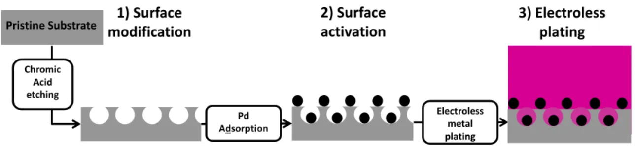 Figure 6 : Common industrial electroless plating process divided in three main steps   (Adapted from Ref