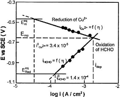 Figure 9 : Current-potential curves for reduction of copper ions and oxidation of formaldehyde