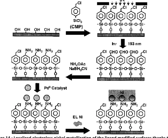 Figure 14 : Localized electroless nickel metallization of the ligand modified surfaces thanks to a  process based on (chloromethyl)phenylsilane (Extracted from Ref