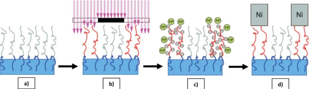 Figure 18 : Experimental scheme: a) Polystyrene substrate coated with Polystyrene-block-poly(tert- Polystyrene-block-poly(tert-butyl acrylate) copolymer; b) UV irradiation of copolymer surface through contact mask; c) areas  hydrolyzed to Poly(acrylic acid