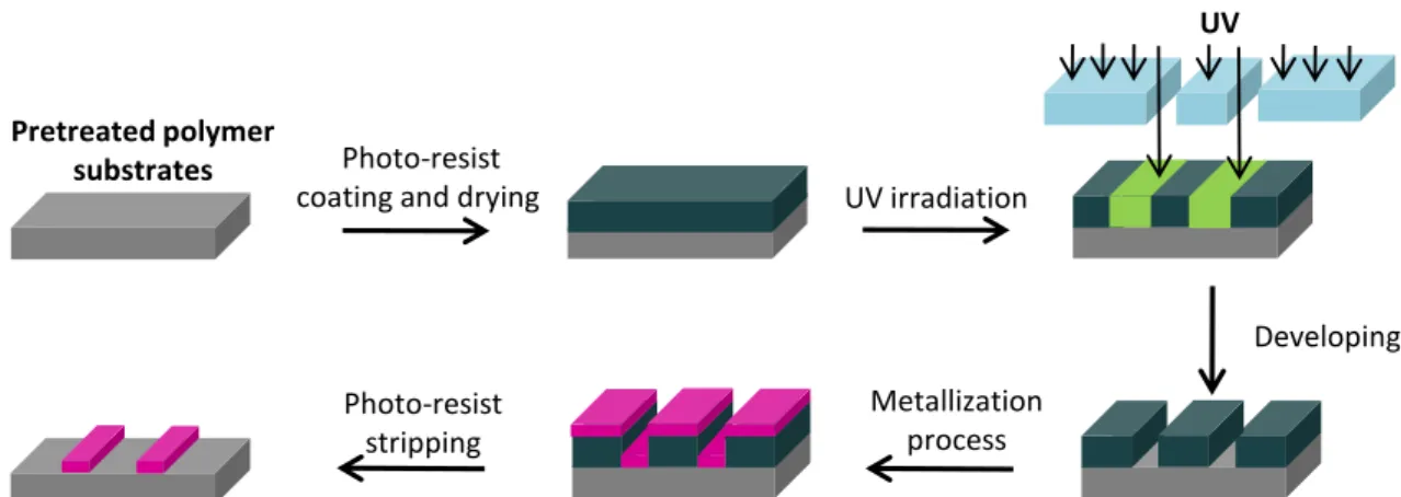 Figure 19 : Common localized metallization process based on the use of a photoresist 