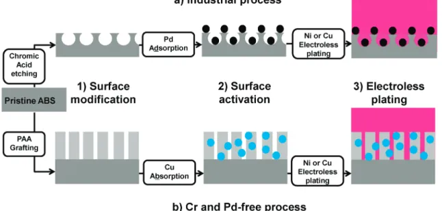 FIGURE 1. Surface preparation of ABS substrates for electroless metallization by (a) the usual industrial process and (b) our Cr- and Pd-free process.