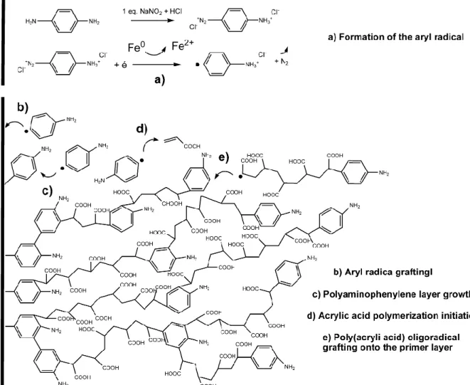Figure S1: The GraftFast ®  mechanism: chemical route to produce grafted polyacrylic acid films: a)  Formation of the aryl radical (b) Grafting of the resulting aryl radicals onto the surface and c) growth 