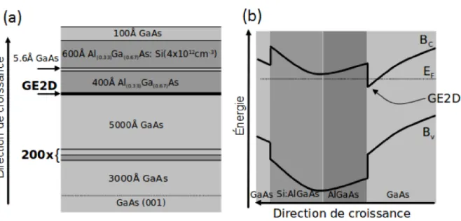 Figure 1.1 – (a) Diff´erentes couches de semiconducteurs utilis´ees pour g´en´erer le 2DEG