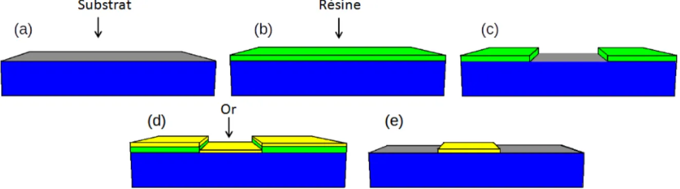 Figure 1.2 – ´ Etapes de fabrication pour la d´eposition des grilles (a) Substrat de d´epart (b) Substrat avec une couche de r´esine PPMA (c) ´ Echantillon apr`es exposition `a un faisceau ´electronique et d´eveloppement (d) Substrat apr`es la d´eposition 