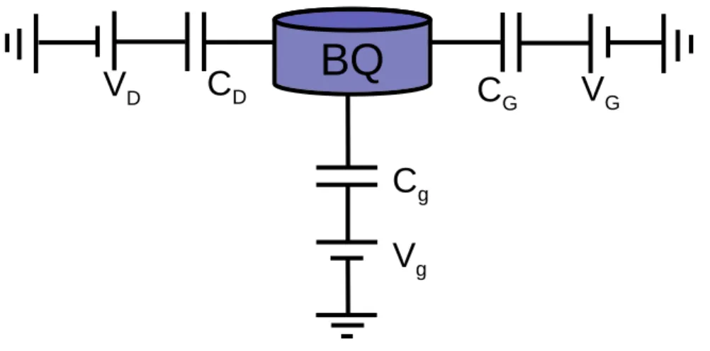 Figure 2.2 – Circuit ´electrique ´equivalent pour une simple boˆıte quantique connect´ee capacitivement aux r´eservoirs ´electroniques (V G et V D ) ainsi qu’`a une grille de contrˆole